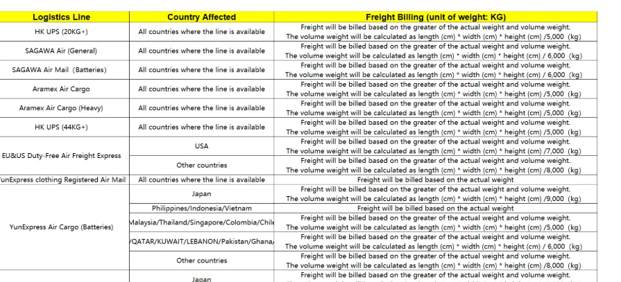 Table of logistics lines with the countries they serve and their freight billing rule, each giving a volumetric divisor